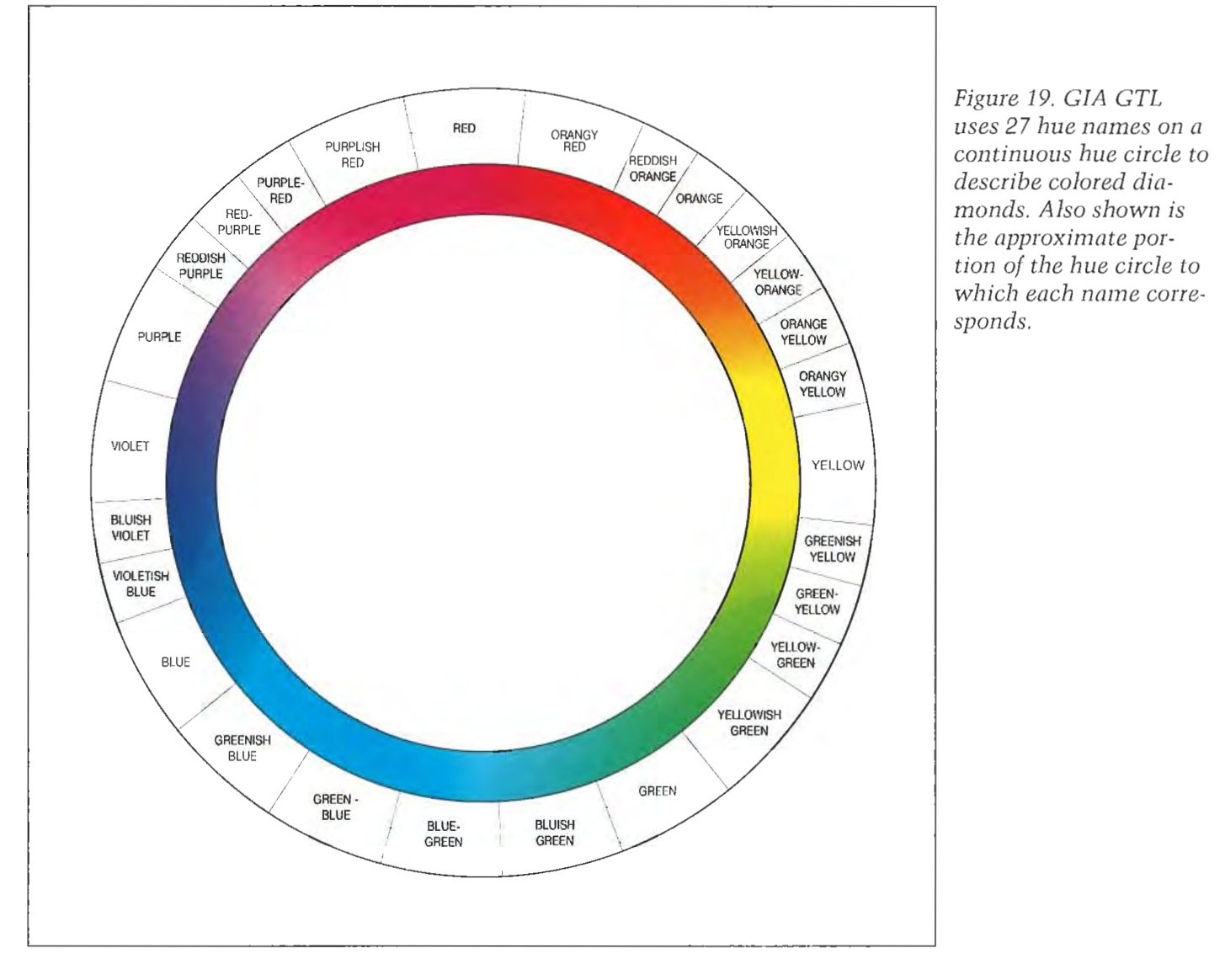 GIA 27 Hue Circle for Colored Gemstones