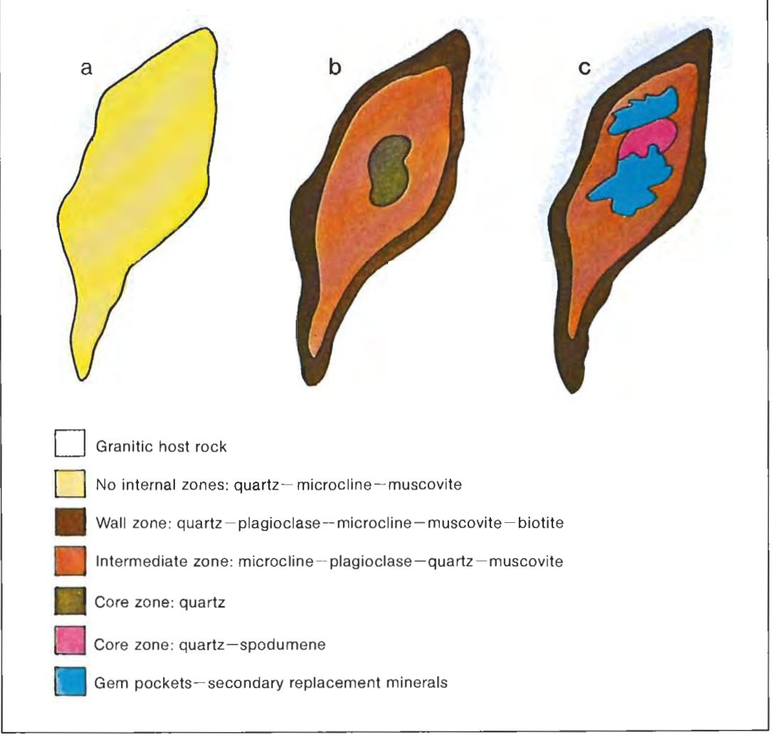 Structural relationships in simple, zoned, and complex pegmatites