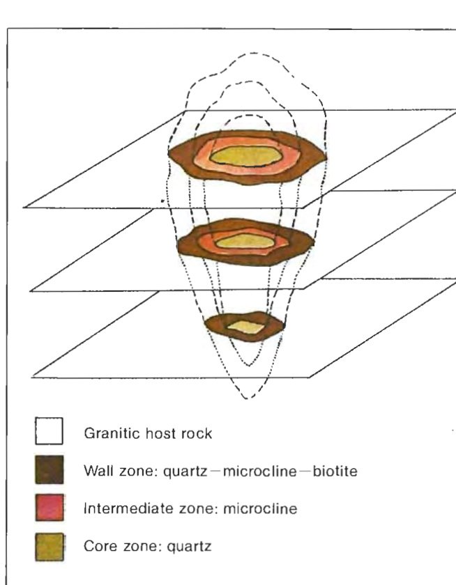 3D block diagram of zoned granitic pegmatite