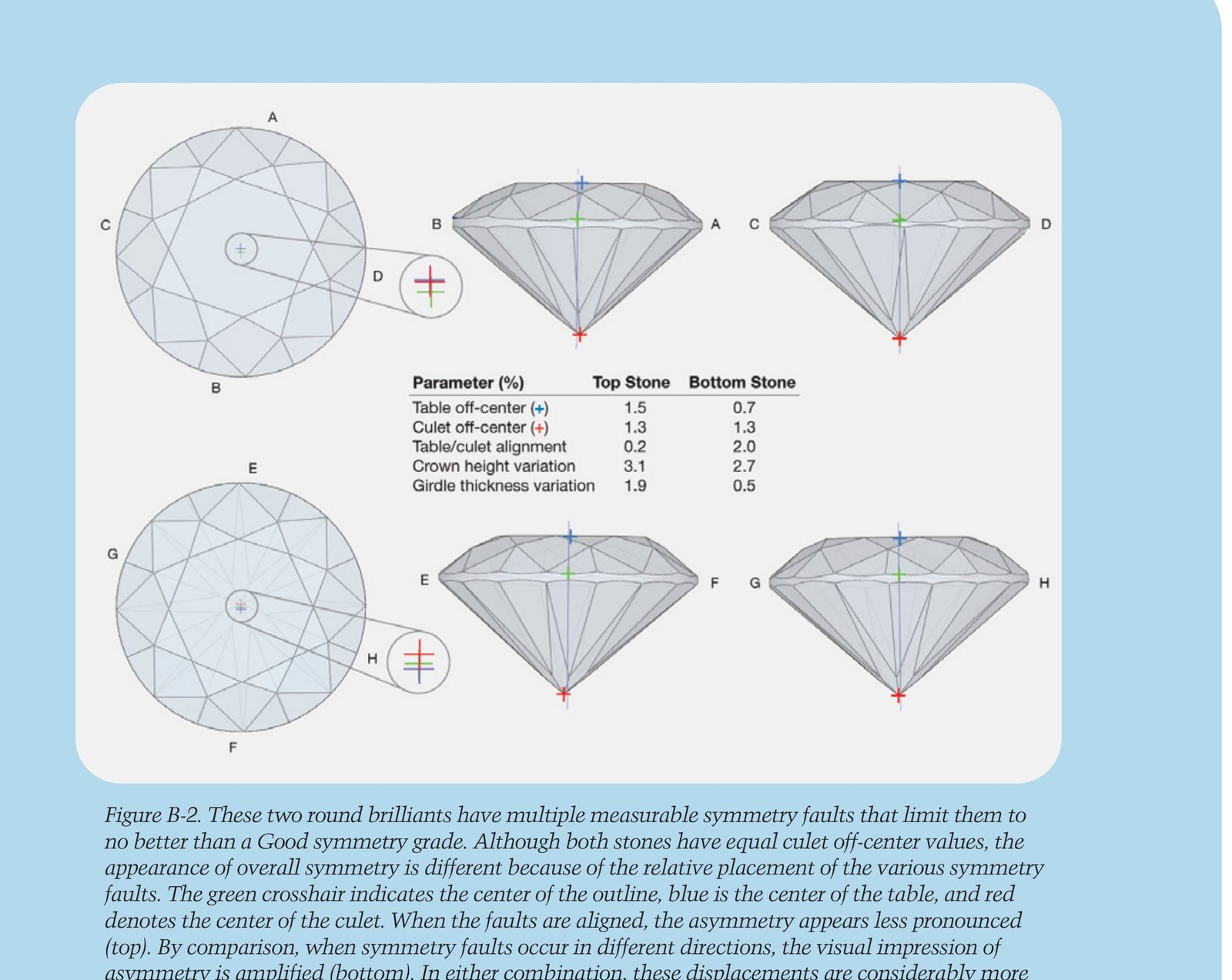 Round brilliant diamonds with symmetry faults evaluated against grading boundaries