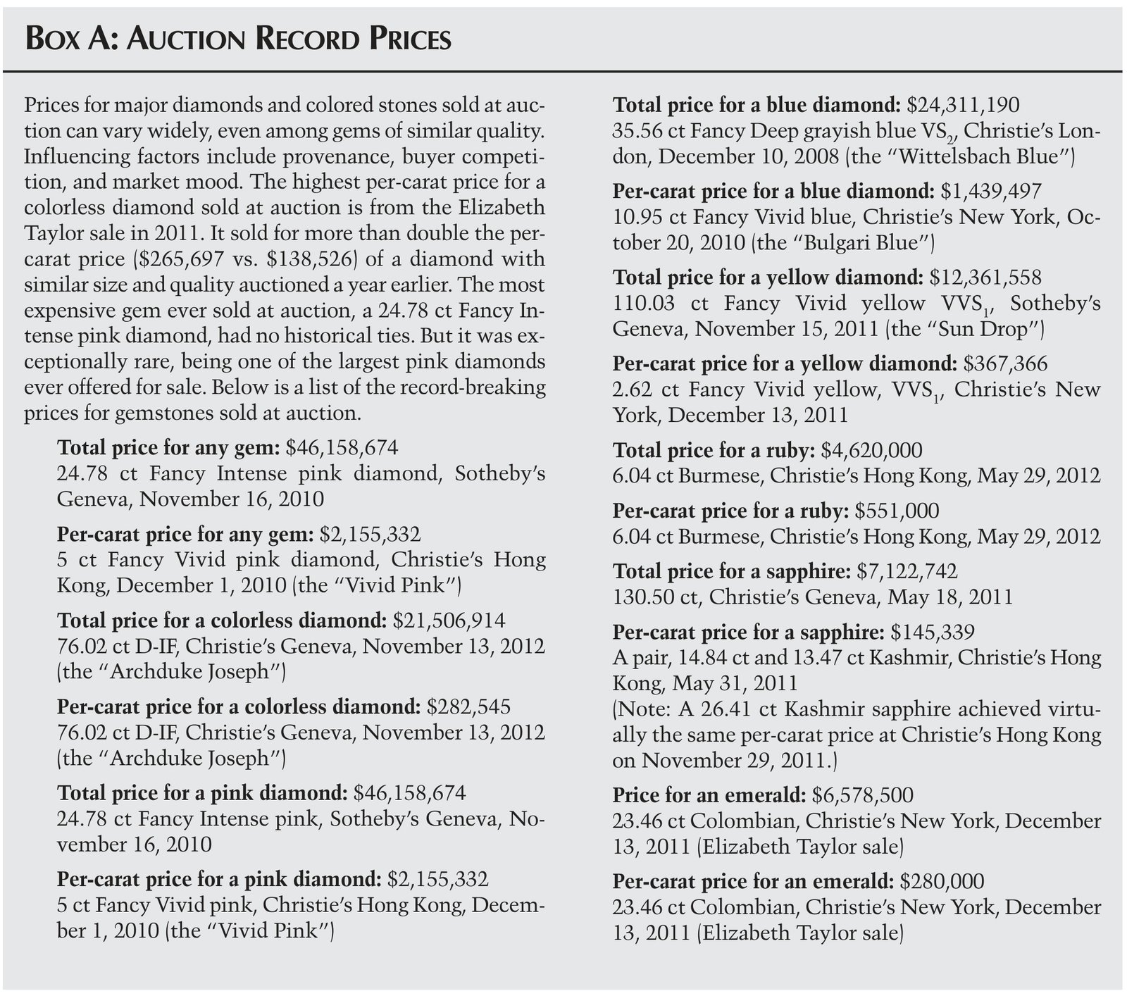 Historical auction prices demonstrating long-term value retention of top-tier gems