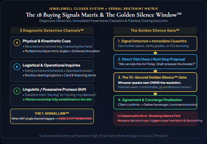 The 18 Buying Signals Matrix & The Golden Silence Window