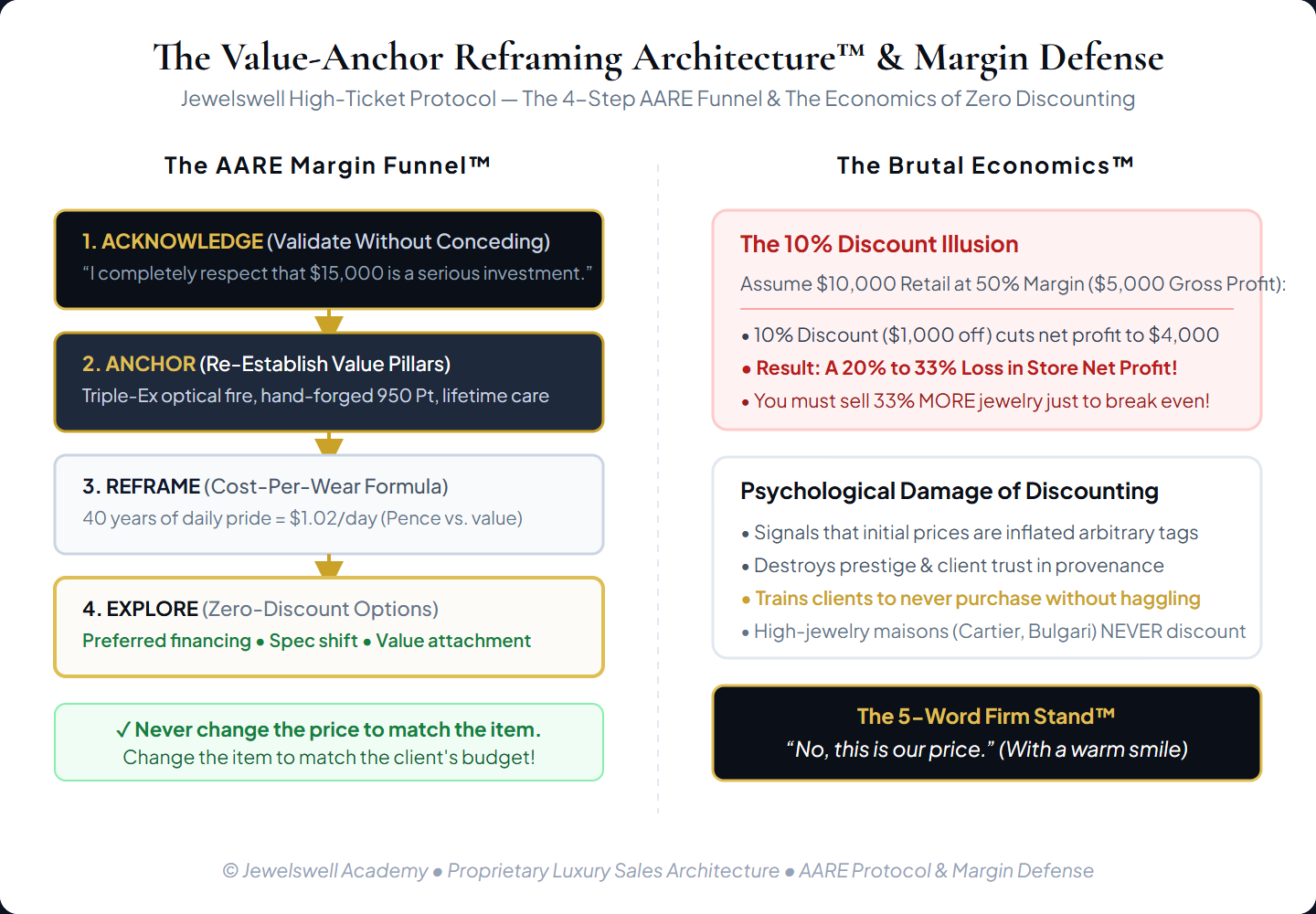 The Value-Anchor Reframing Architecture™ & Margin Defense Funnel